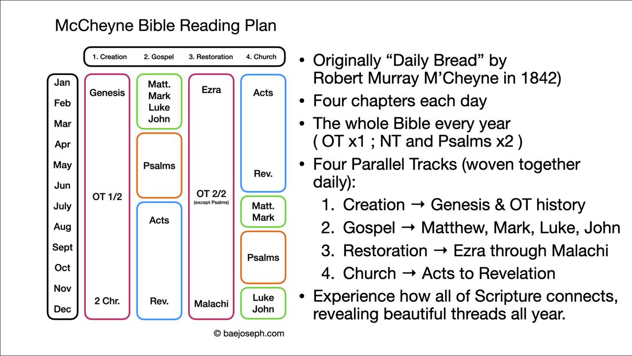 📖 McCheyne Bible Reading Plan